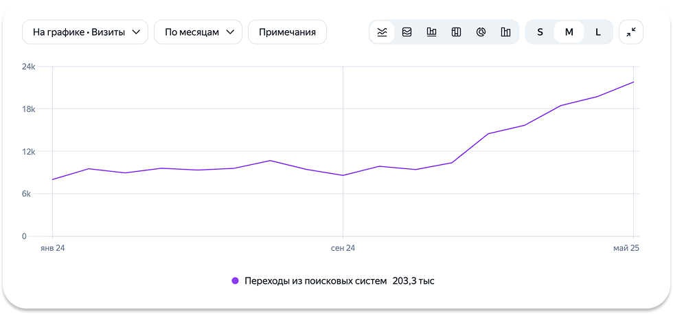 Рост поискового трафика Рост поискового трафика