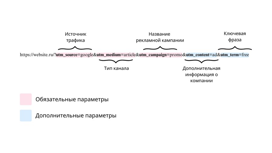 UTM-метка UTM-метка
