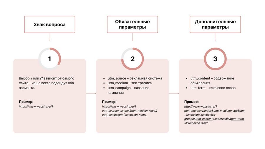 UTM-метка с параметрами UTM-метка с параметрами