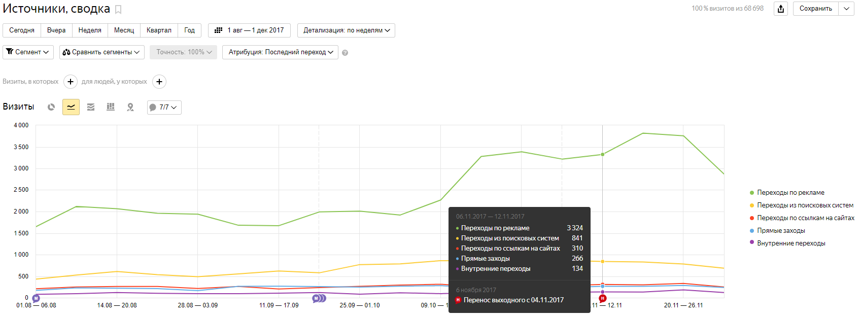 Отчет по источникам трафика.