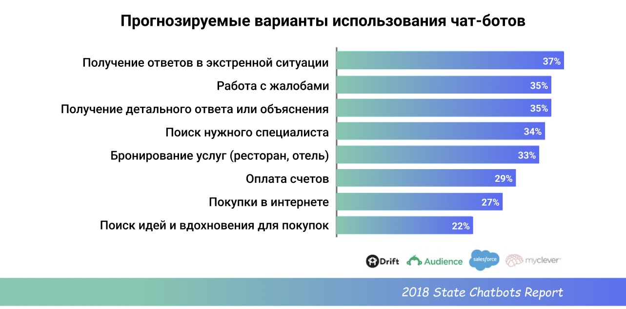 прогнозируемые варианты использования чат-ботов