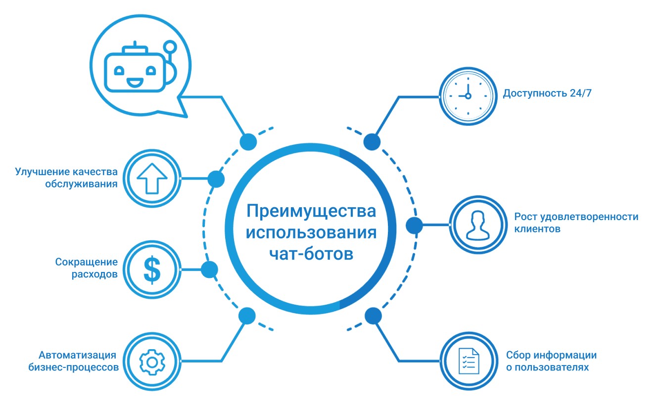 преимущества чат-ботов преимущества чат-ботов