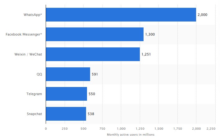 самые популярные мессенджеры в мире