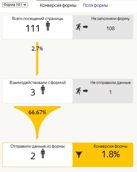 Аналитика форм Аналитика форм