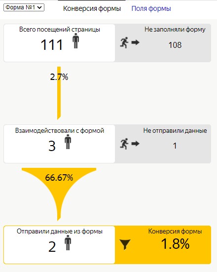 Аналитика форм