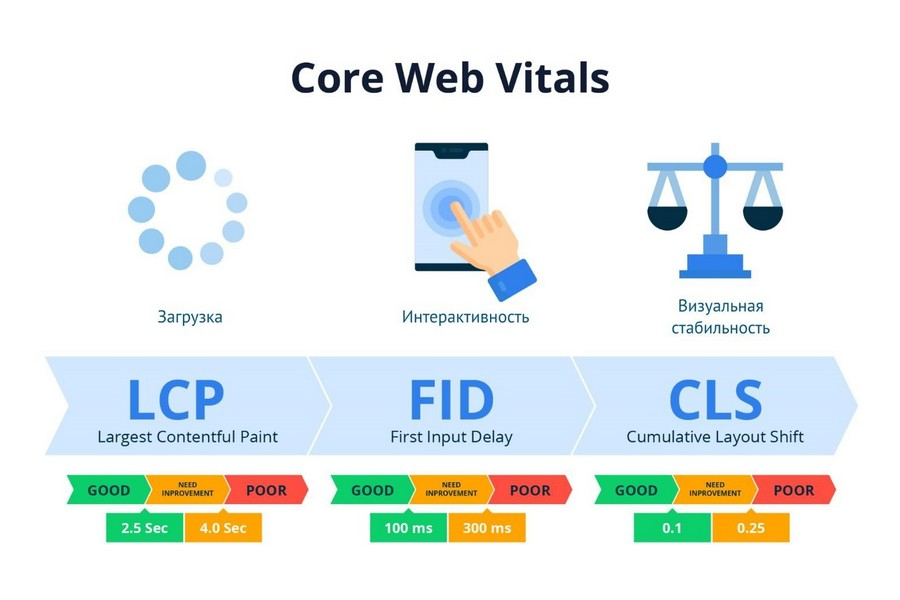 Важность Core Web Vitals