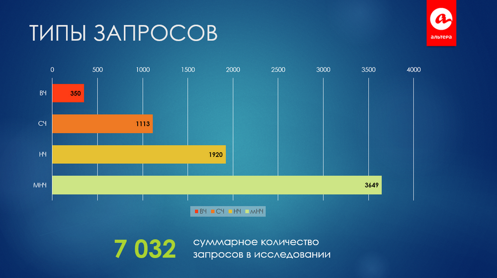 Типы запросов
