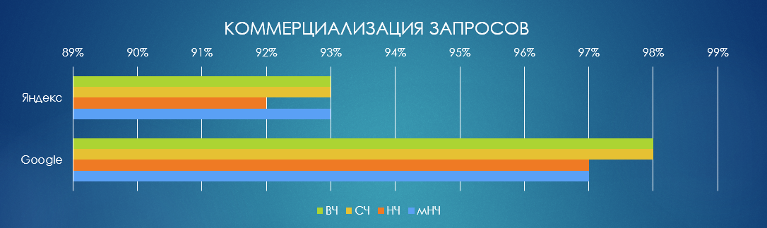 Коммерциализация запросов