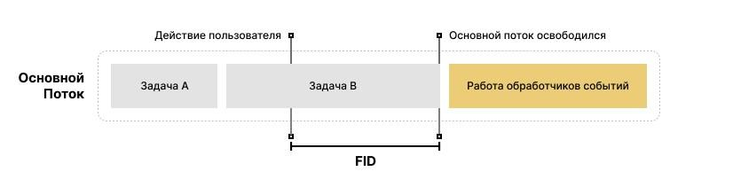 FID (First Input Delay)