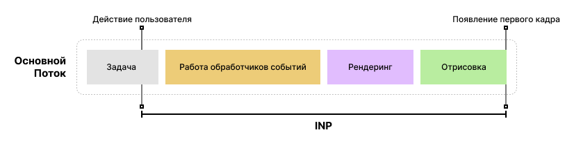INP (Interaction to Next Paint)