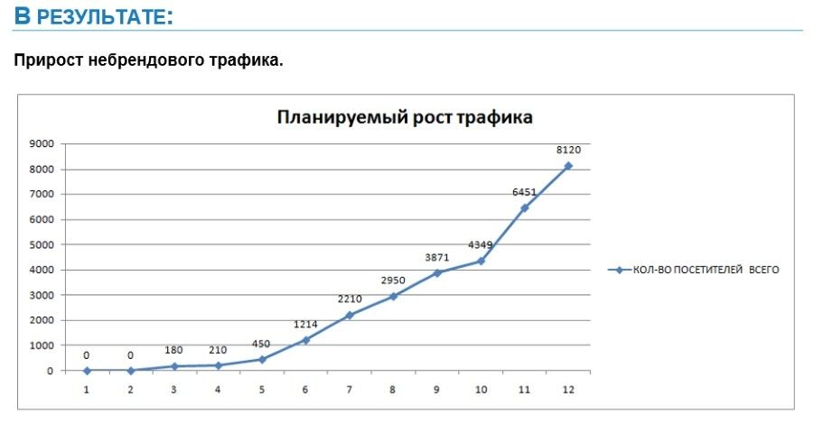 Прогноз роста трафика из КП