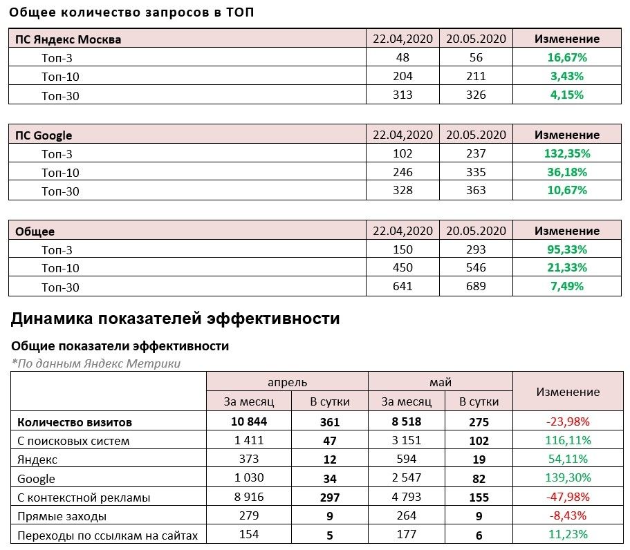 Дашборды из отчета клиенту Дашборды для контроля клиентом основных показателей на сайте