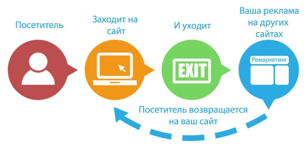 Принцип работы ремаркетинга