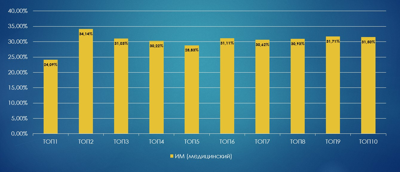 Доля медицинских интернет-магазинов на каждой позиции в топ-10 Google Доля медицинских интернет-магазинов на каждой позиции в топ-10 Google