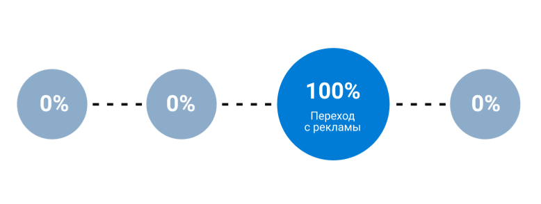 Модели атрибуции Google Analytics