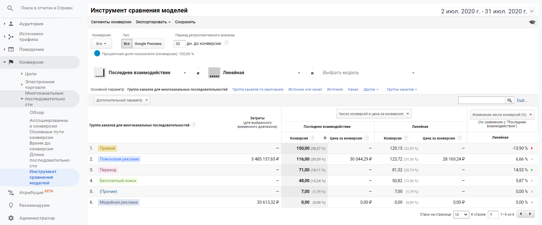 Модели атрибуции Google Analytics