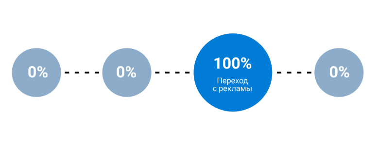 Модели атрибуции Яндекс.Метрики