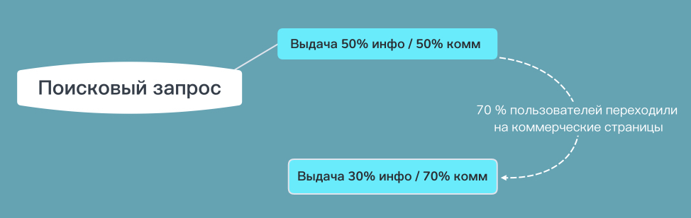 Запросы со смешанным интентом