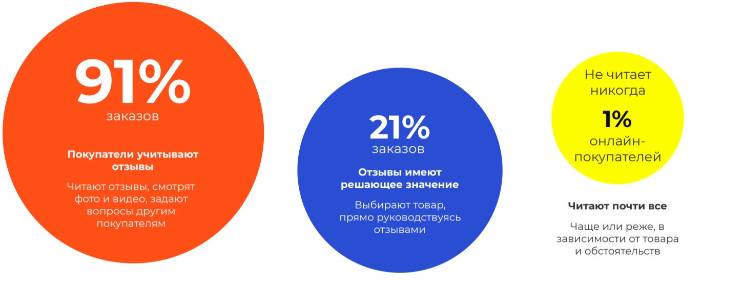 Данные об использовании отзывов при онлайн-покупка из презентации DataInsight