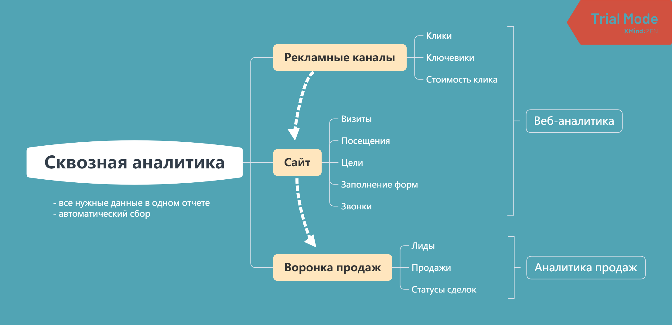 Польза сквозной аналитики