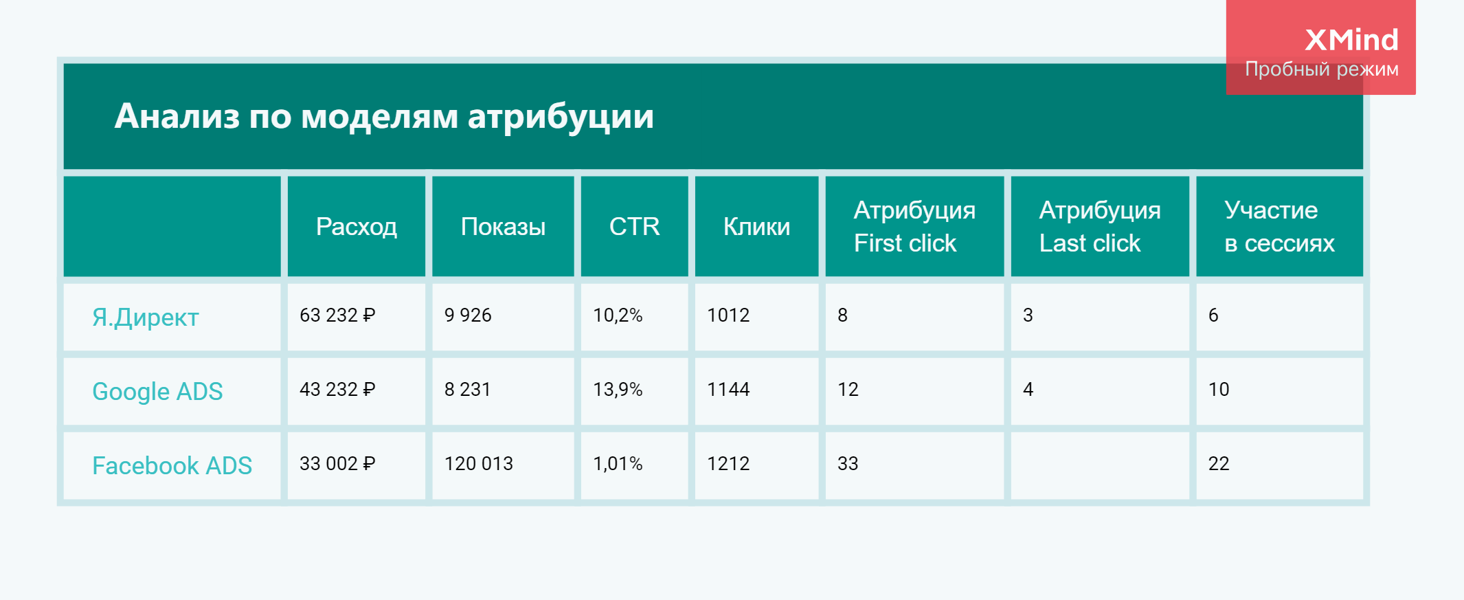 Анализ по моделям атрибуции