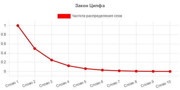 Анализ качества текста по закону Ципфа