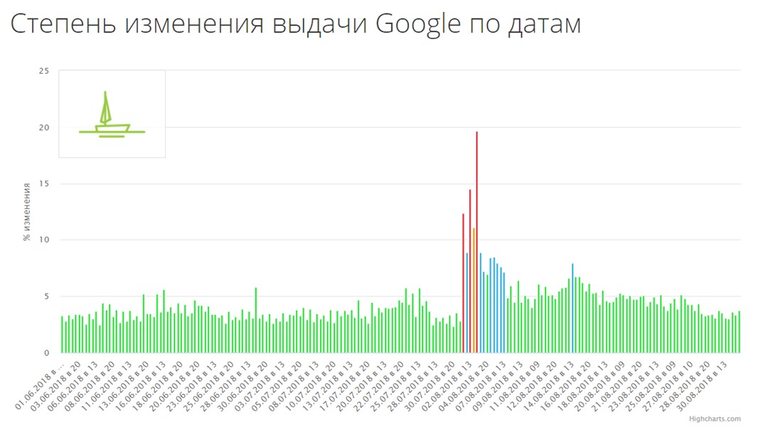 Рис. 11. График изменения выдачи в Google летом 2018 года, в тематике «Медицина»