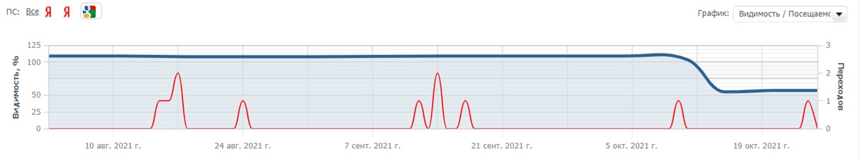 Рис. 12. График видимости сайта в ПС Google в сервисе AllPositions