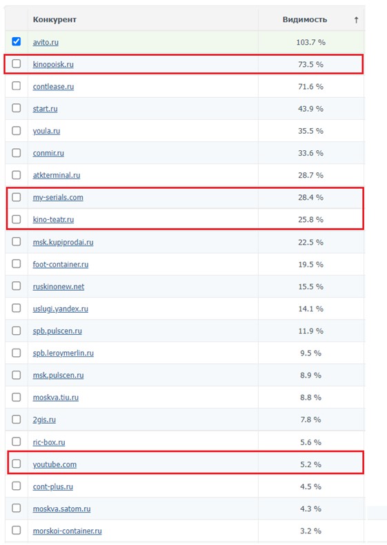 Рис. 14. Вкладка «Конкуренты» в сервисе AllPositions