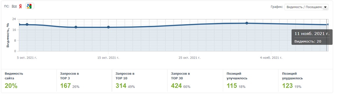 Рис. 7. Пример графика видимости сайта в ПС Google в сервисе AllPositions