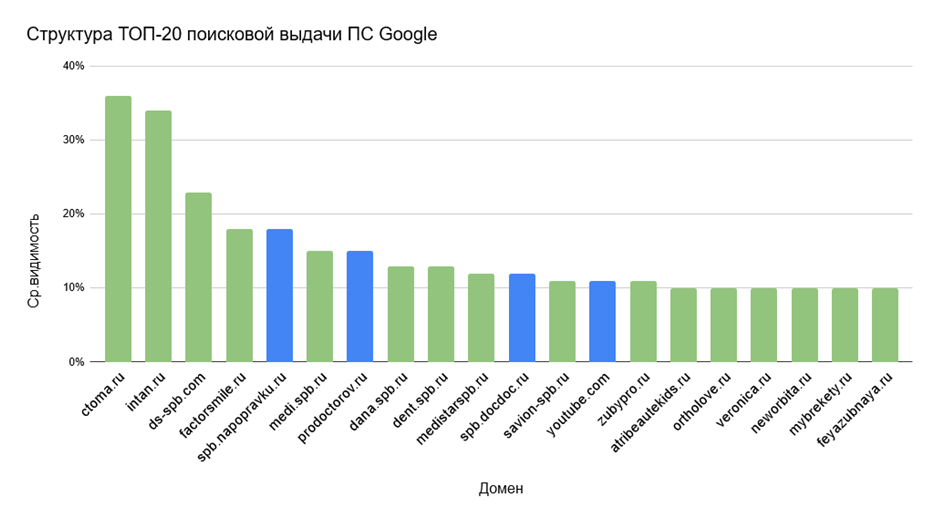 Средняя видимость Google