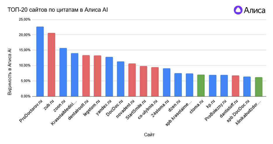 ТОП-20 по цитатам