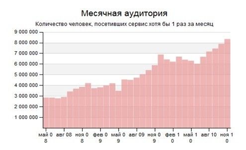 активность юзеров