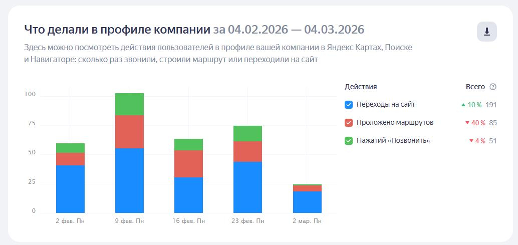 Статистика, действия пользователей в карточке за определенный период Статистика, действия пользователей в карточке за определенный период