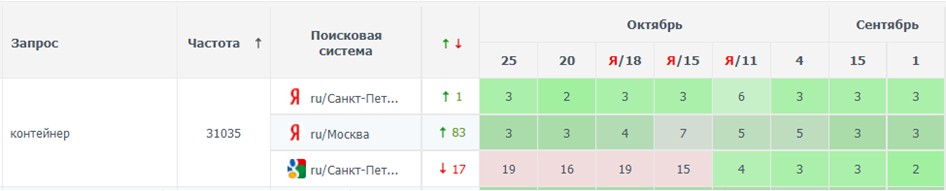 Таблица позиций по запросу в сервисе AllPositions
