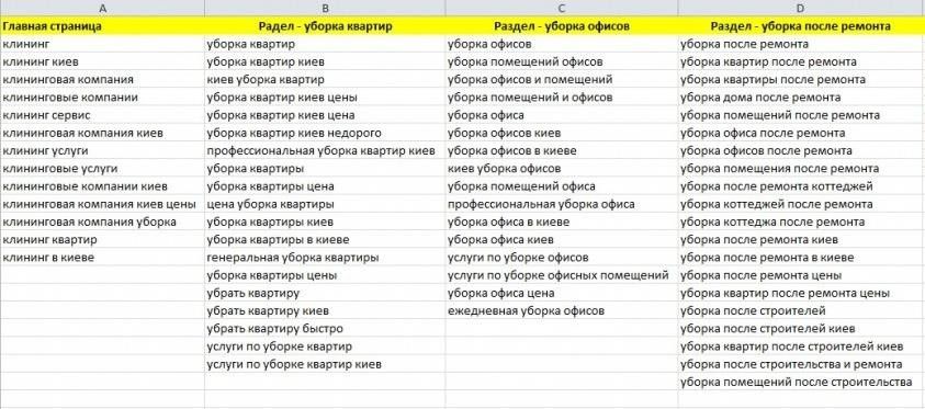 Пример семантического ядра