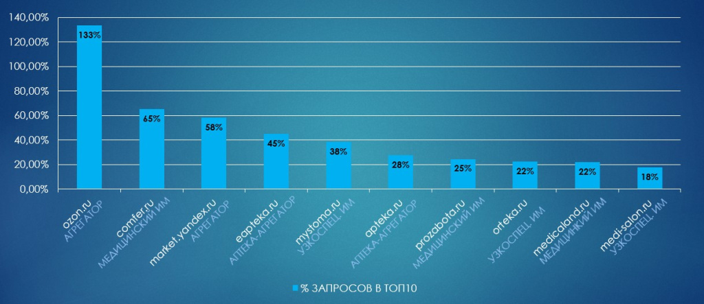 Доля медицинских интернет-магазинов на каждой позиции в топ-10 Google