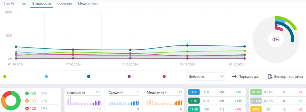 Динамика видимости по запросам из Топвизора. 0% означает, что за анализируемый период не было изменений