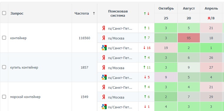Пример отображения позиций по проекту в сервисе AllPositions