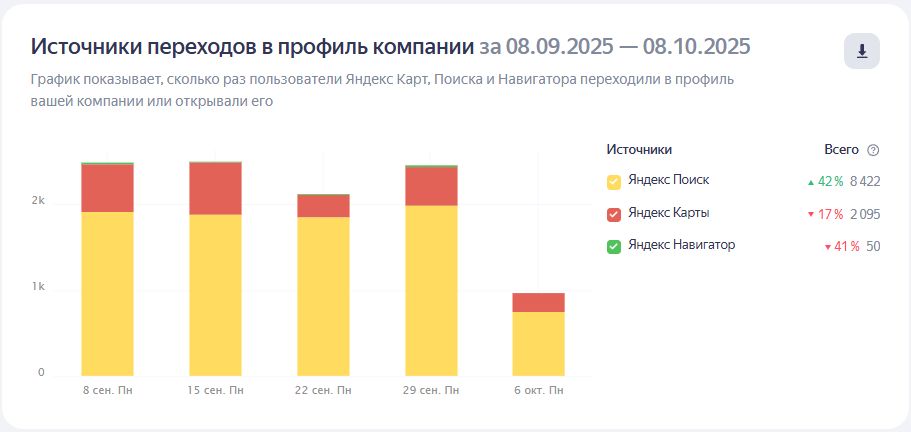 Статистика, количество и источник всех переходов
