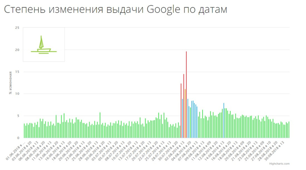 График изменения выдачи в Google летом 2018 года, в тематике «Медицина»