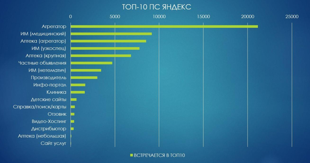 На графике представлено количество попаданий в топ-10 ПС Яндекс по нашей семантике