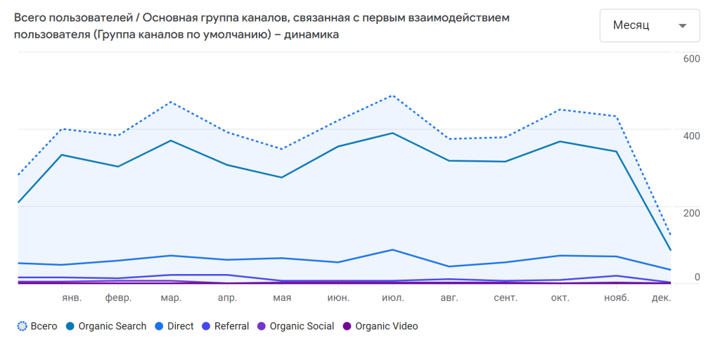 Динамика по трафику в Яндекс Метрике: видно, что примерно в одно и то же время происходят сезонные колебания спроса и наблюдается тенденция к росту