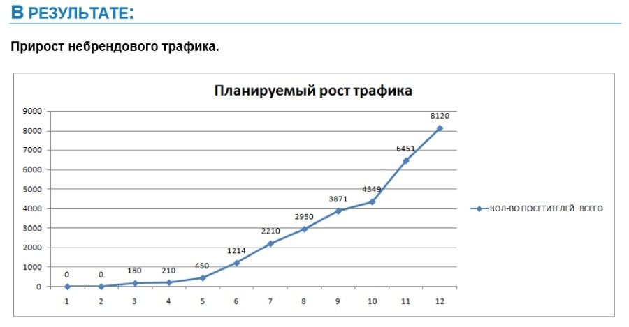 Прогнозируемый трафик, который взяд ли приложат к договору :)