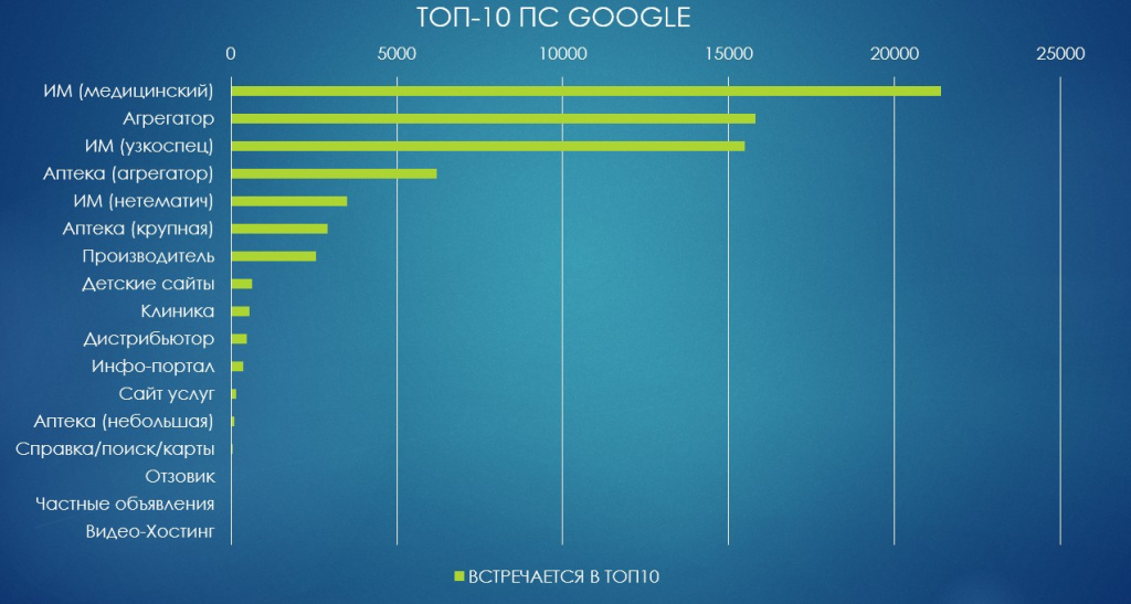 Количество попаданий в топ-10 ПС Google по нашей семантике