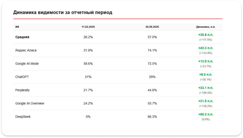 Динамика видимости за отчетсный период Динамика видимости за отчетсный период