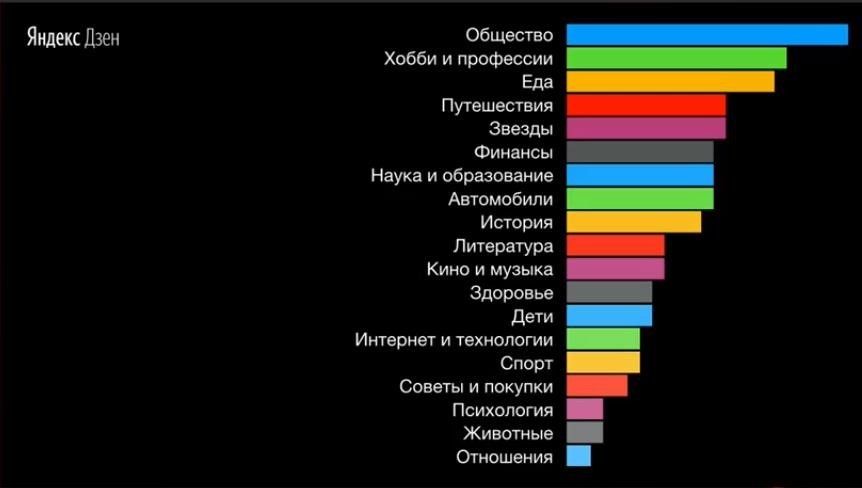 Топ-20 популярных тематик в Яндекс.Дзене из презентации Даниила Трабуна на Дзен.Пятнице