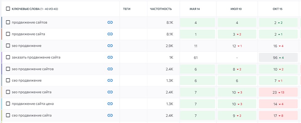 Пример отображения позиций по проекту в сервисе SE Ranking