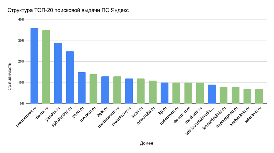 в топ-20 ПС Яндекс