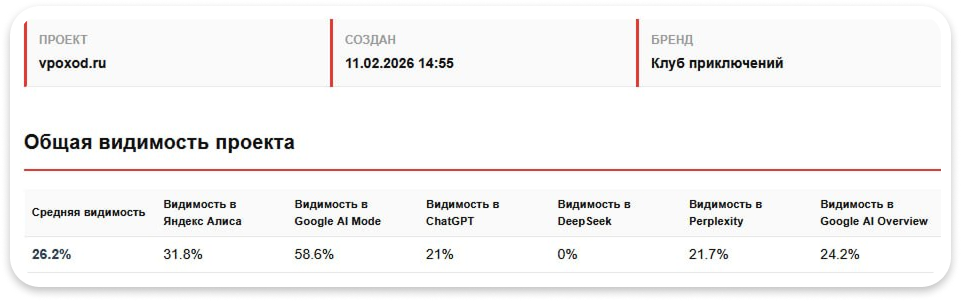 Общая видимость проекта Общая видимость проекта